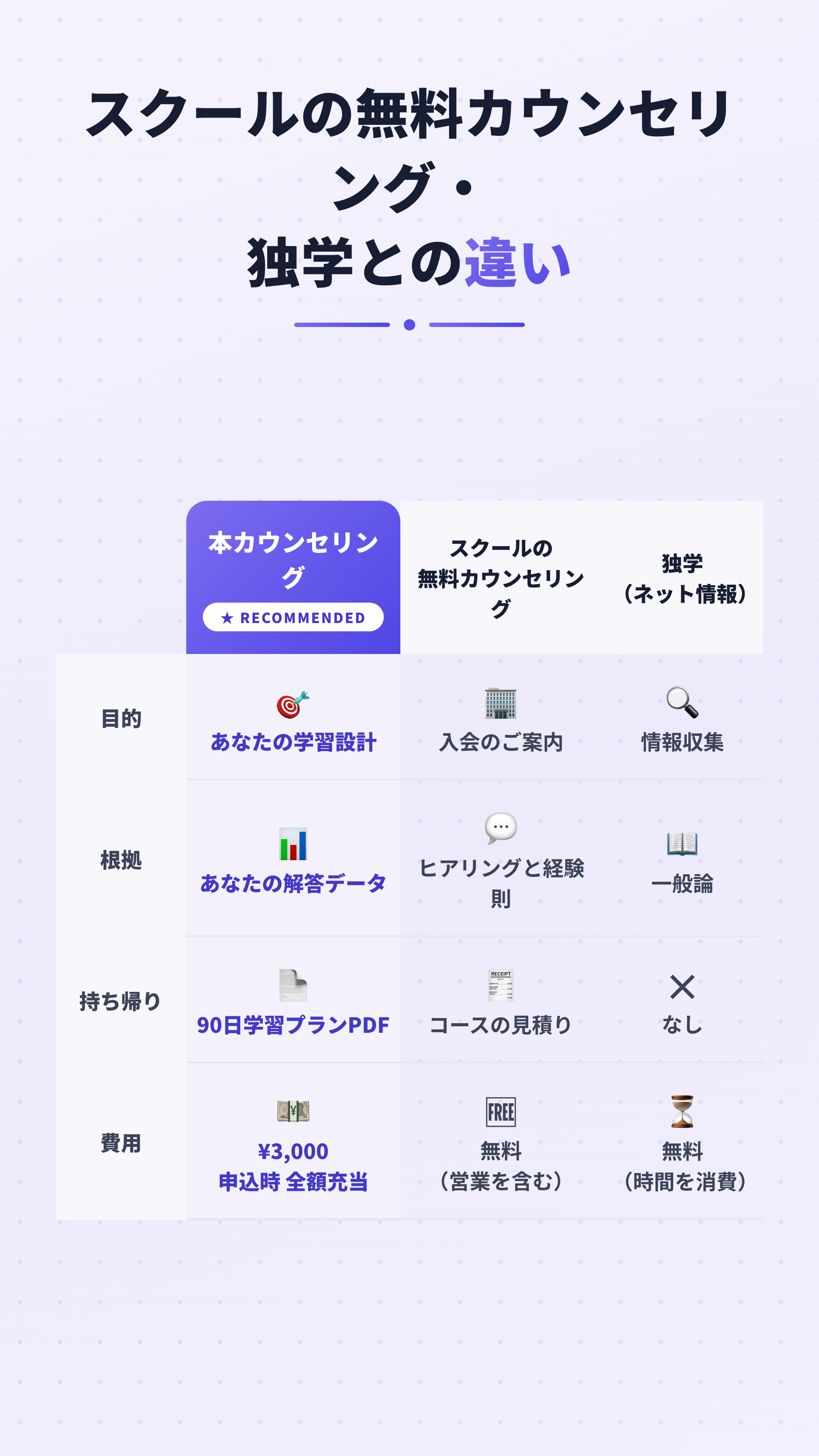 本カウンセリングと、スクールの無料カウンセリング・独学との違いの比較表
